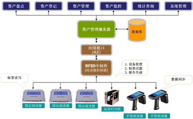 RFID技術(shù)賦能高校固定資產(chǎn)管理 優(yōu)化資源配置，營造優(yōu)質(zhì)教學環(huán)境