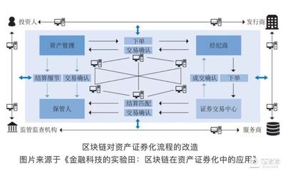 資產(chǎn)證券化與區(qū)塊鏈技術(shù) 一場資產(chǎn)管理領(lǐng)域的范式革命