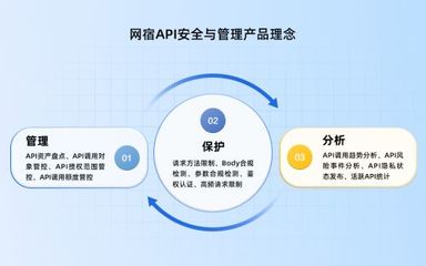 網(wǎng)宿科技升級API安全防線 打造精細化防御管理閉環(huán)，賦能投資管理數(shù)字化轉型
