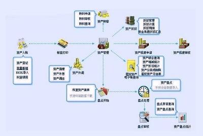 大型企業固定資產管理系統設計中的投資管理模塊構建